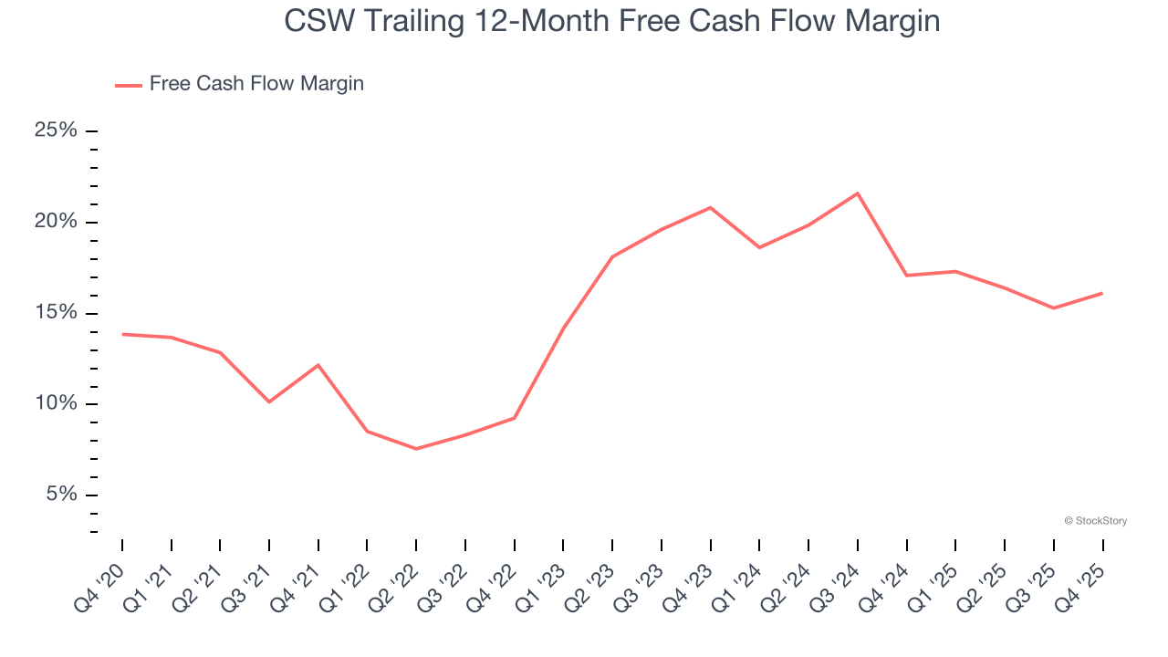 CSW Trailing 12-Month Free Cash Flow Margin