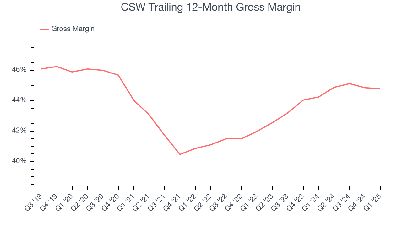 CSW Trailing 12-Month Gross Margin