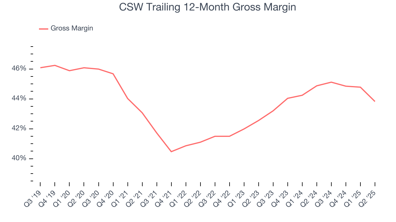 CSW Trailing 12-Month Gross Margin