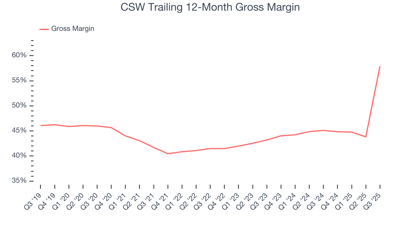 CSW Trailing 12-Month Gross Margin
