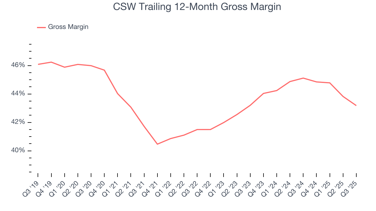 CSW Trailing 12-Month Gross Margin