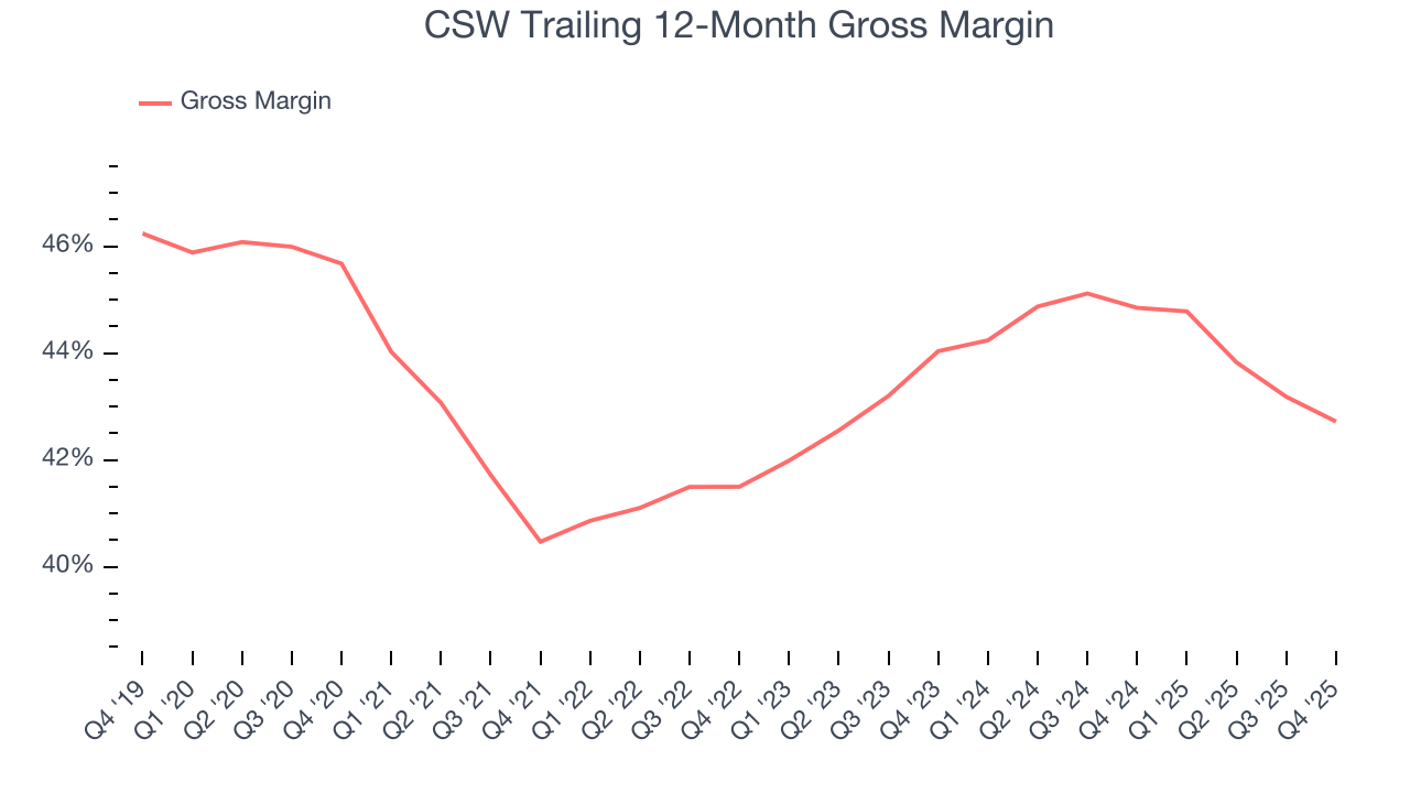 CSW Trailing 12-Month Gross Margin