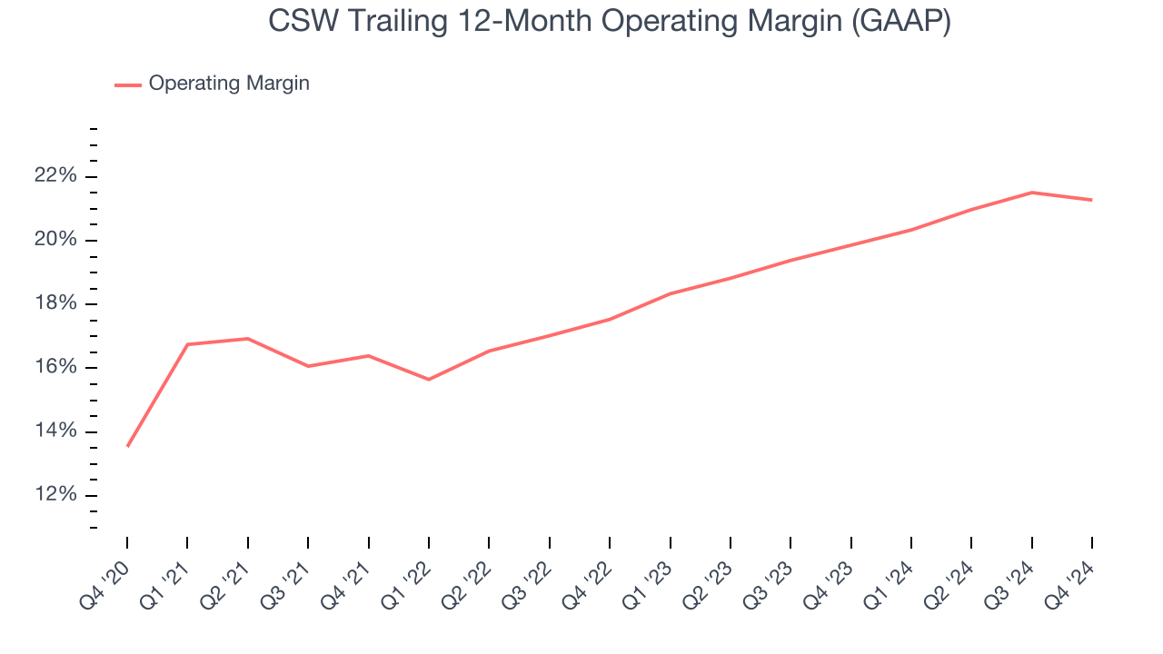 CSW Trailing 12-Month Operating Margin (GAAP)