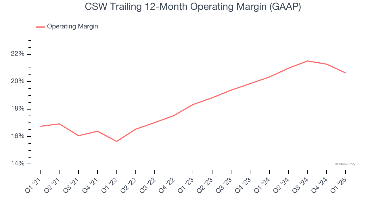 CSW Trailing 12-Month Operating Margin (GAAP)