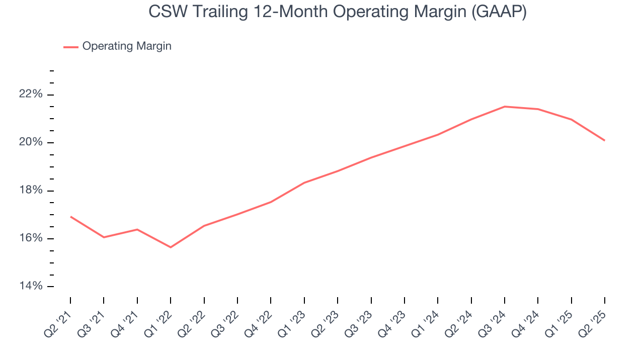 CSW Trailing 12-Month Operating Margin (GAAP)