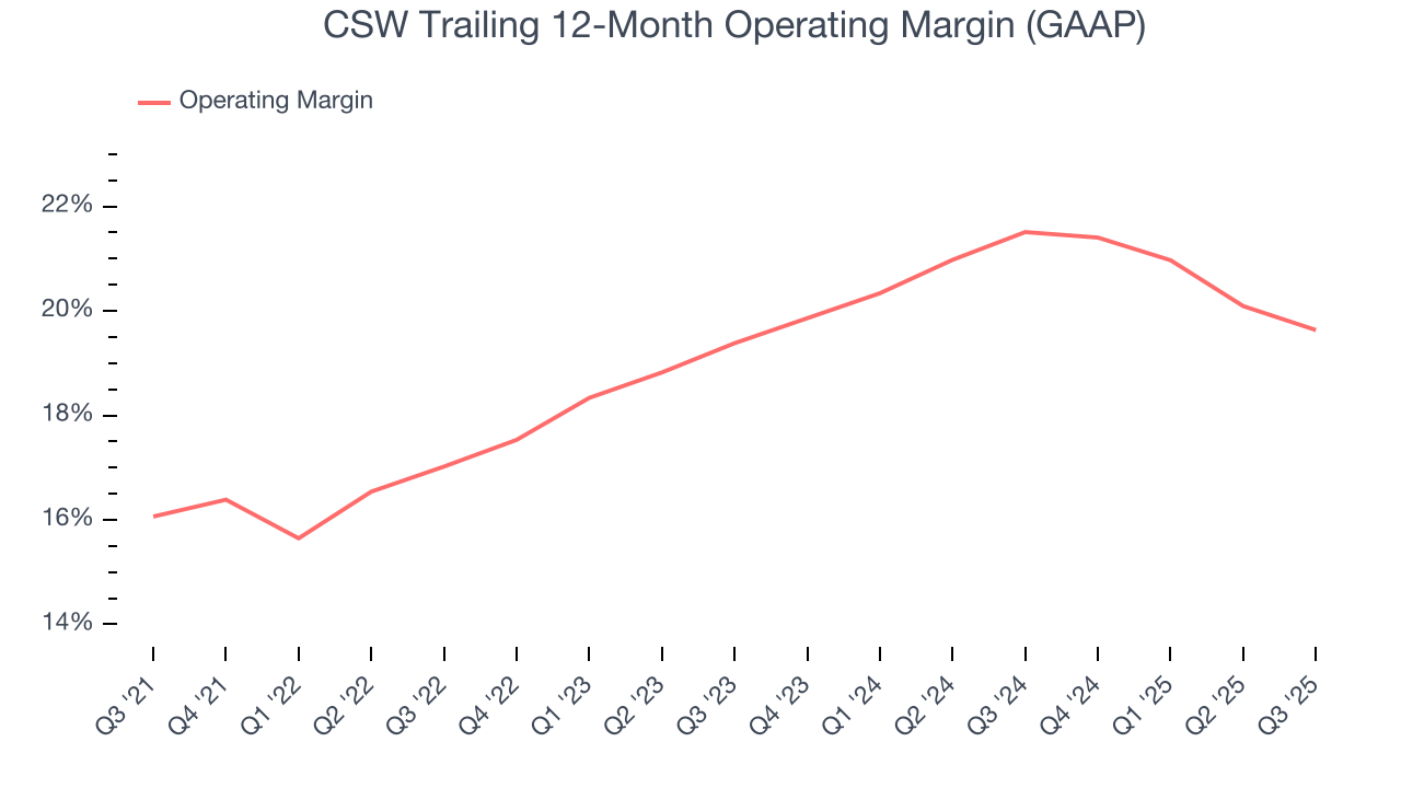 CSW Trailing 12-Month Operating Margin (GAAP)
