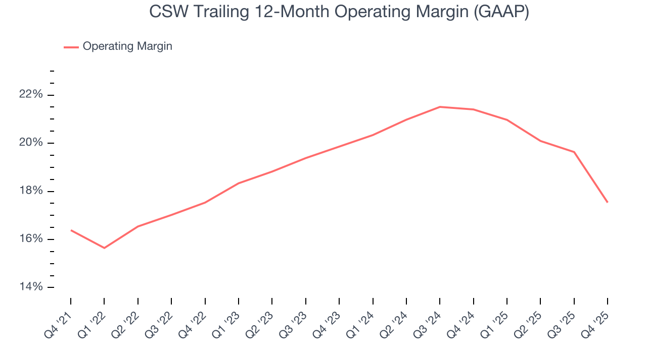 CSW Trailing 12-Month Operating Margin (GAAP)