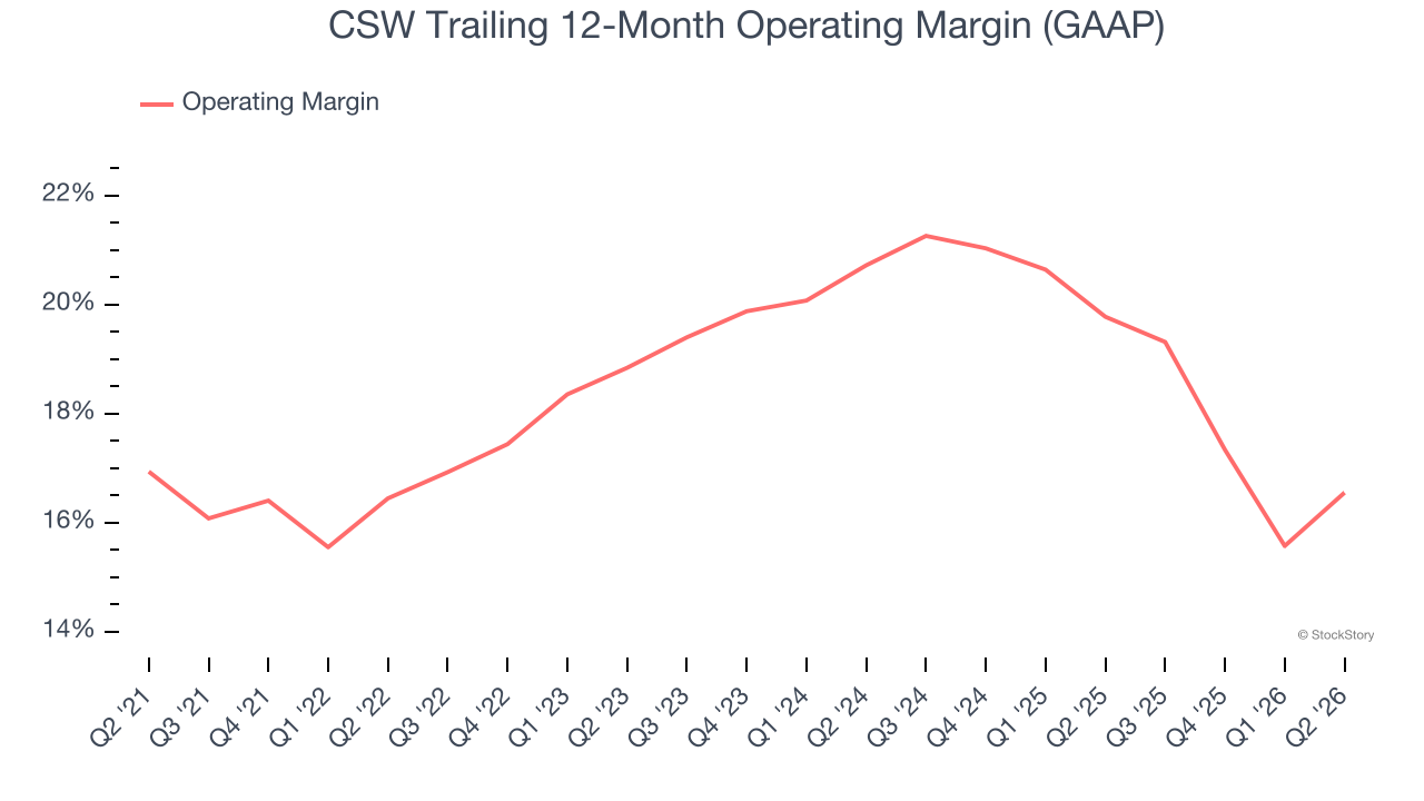 CSW Trailing 12-Month Operating Margin (GAAP)