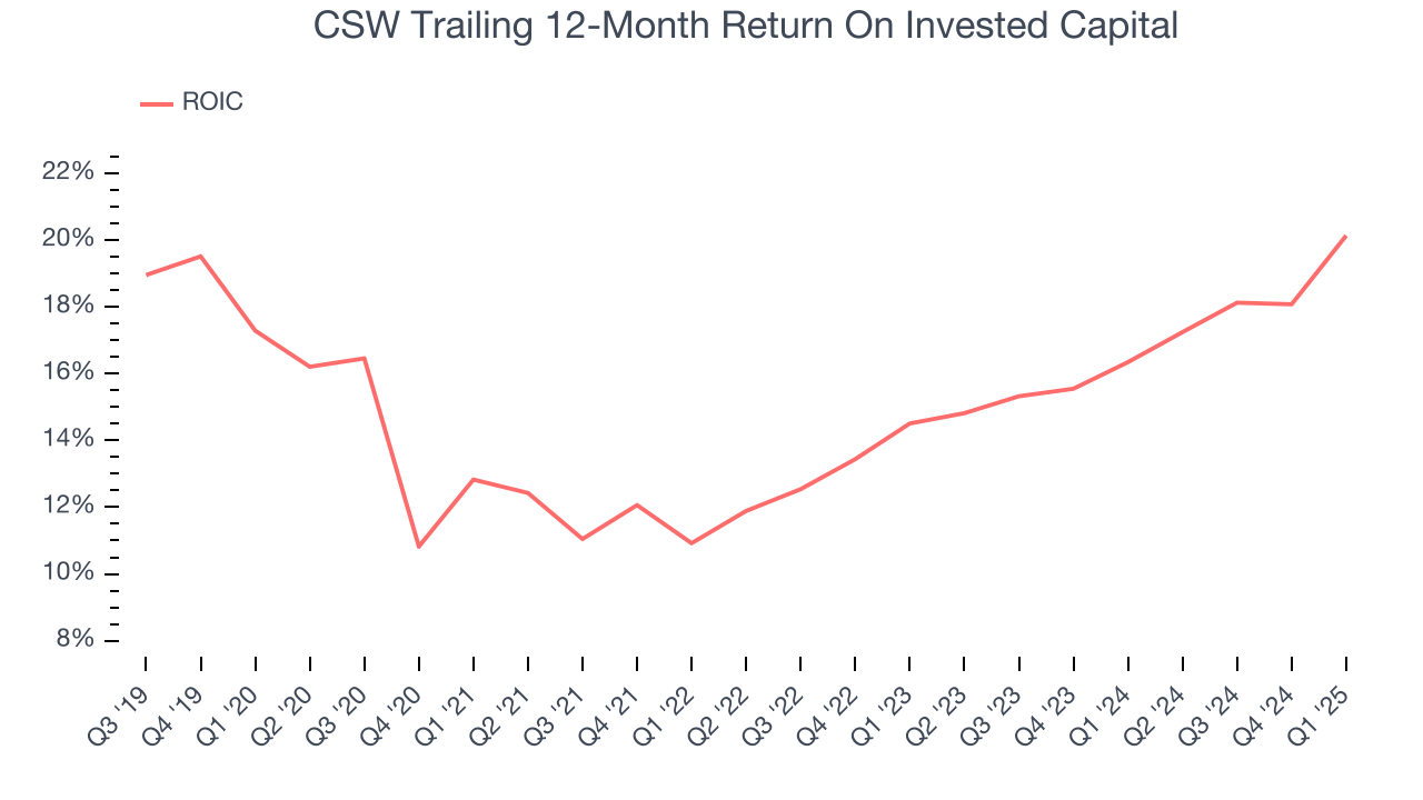 CSW Trailing 12-Month Return On Invested Capital