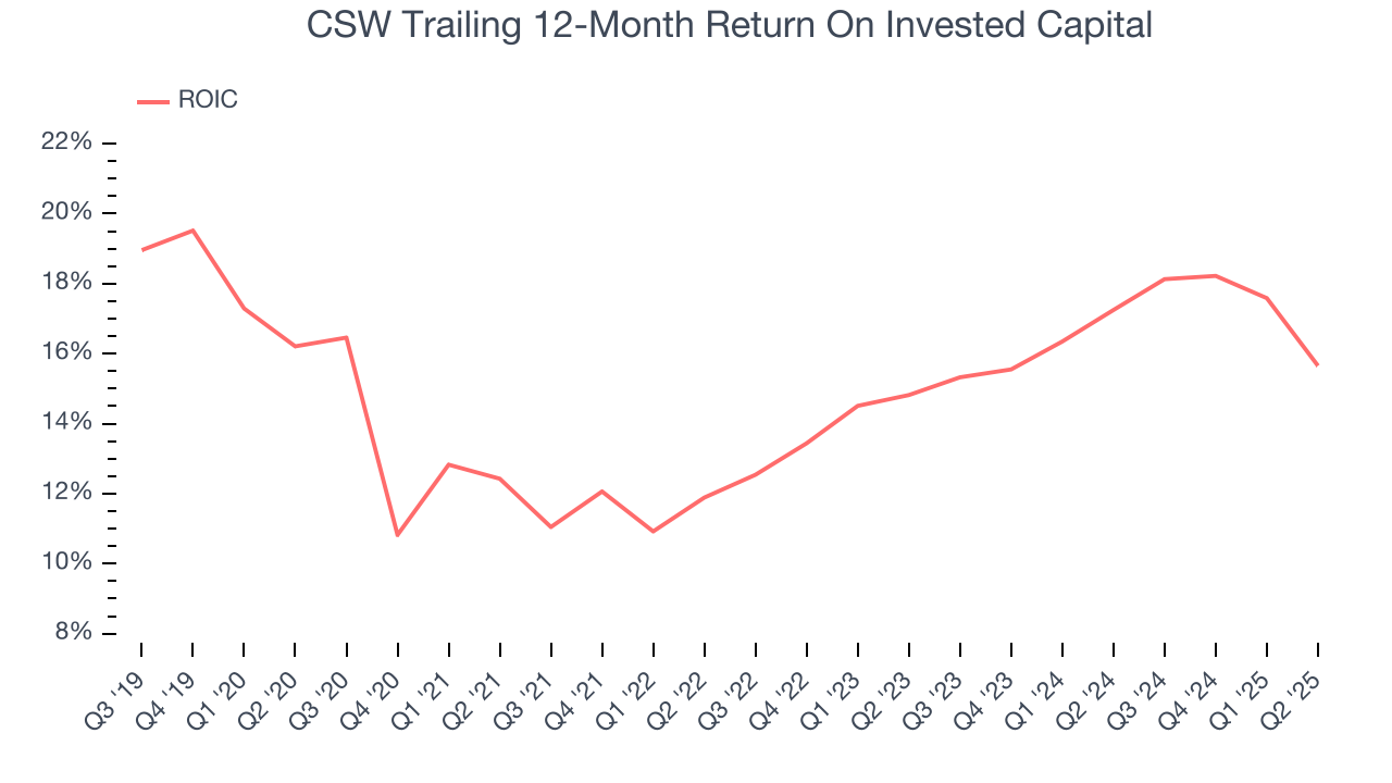 CSW Trailing 12-Month Return On Invested Capital