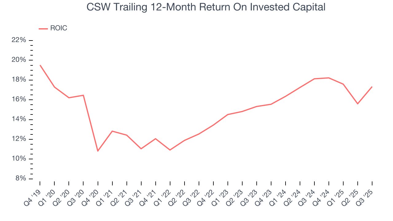 CSW Trailing 12-Month Return On Invested Capital