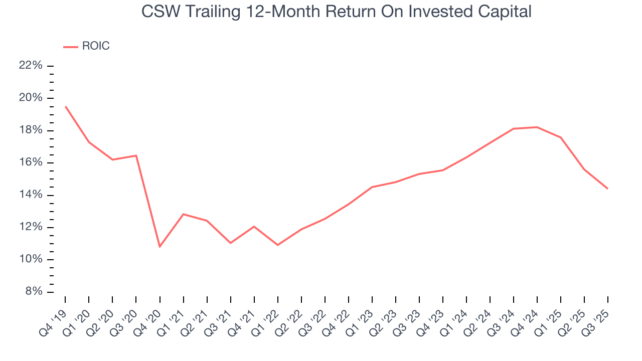 CSW Trailing 12-Month Return On Invested Capital