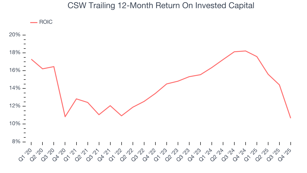 CSW Trailing 12-Month Return On Invested Capital
