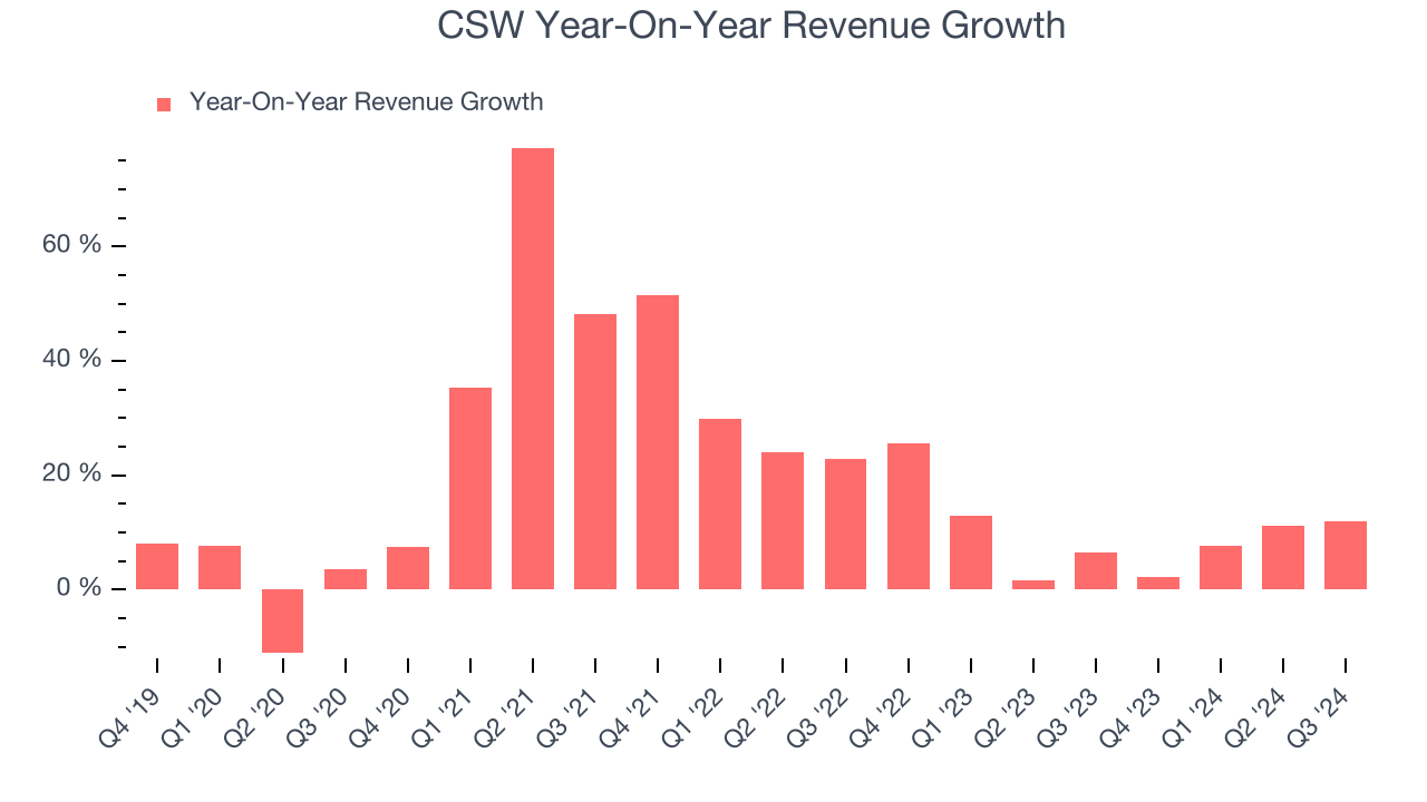 CSW Year-On-Year Revenue Growth