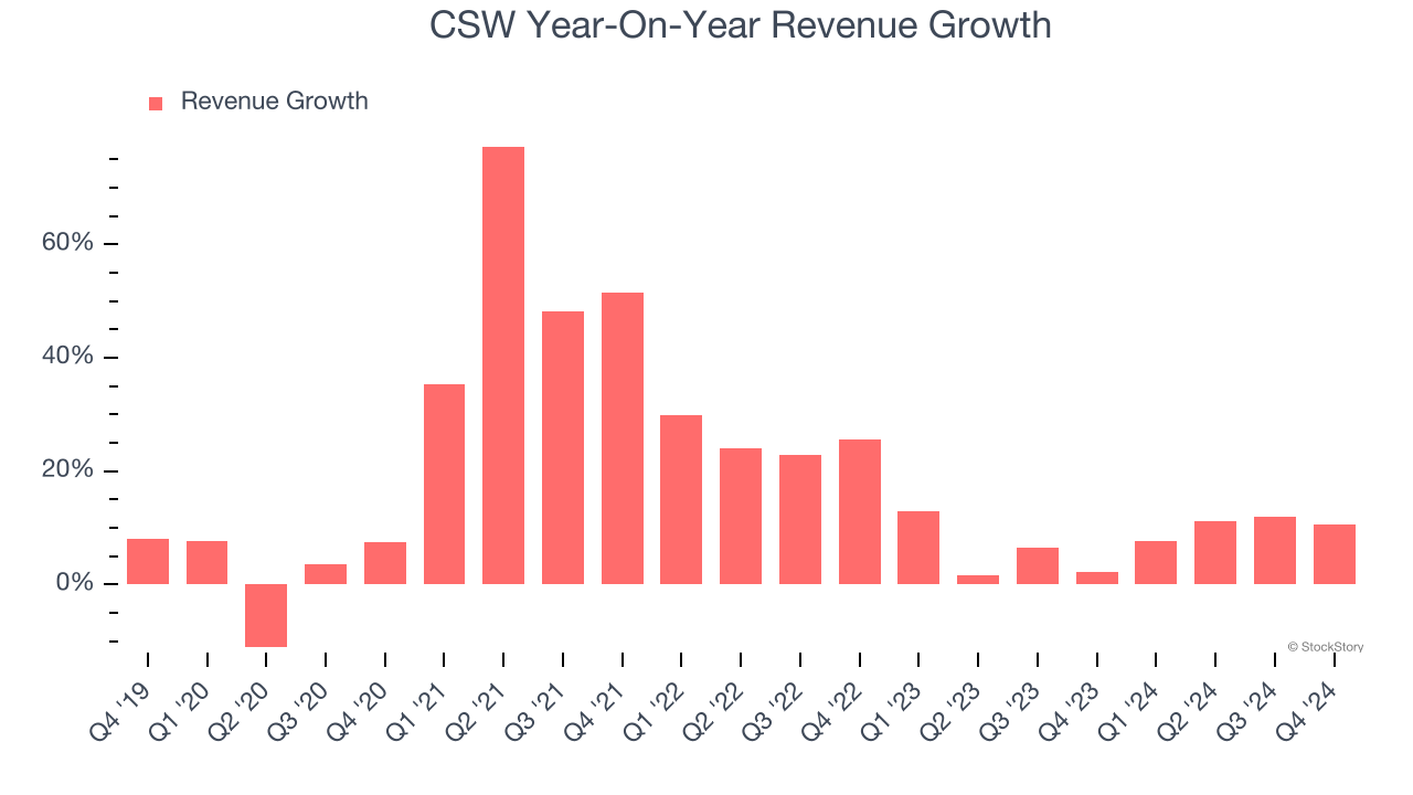 CSW Year-On-Year Revenue Growth