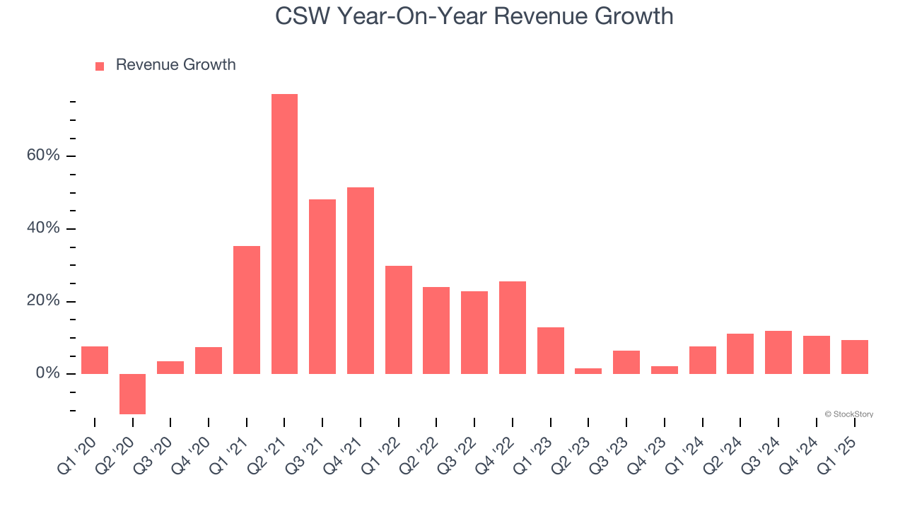 CSW Year-On-Year Revenue Growth
