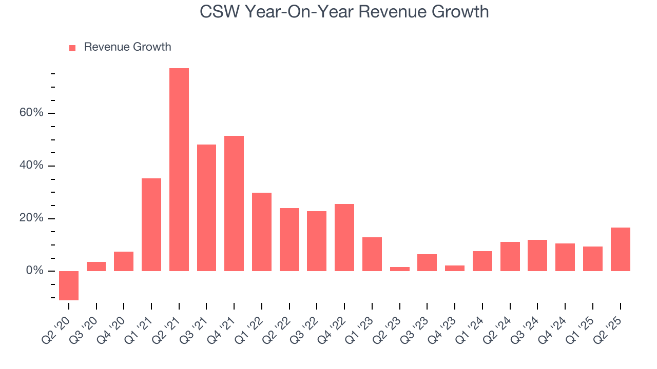 CSW Year-On-Year Revenue Growth
