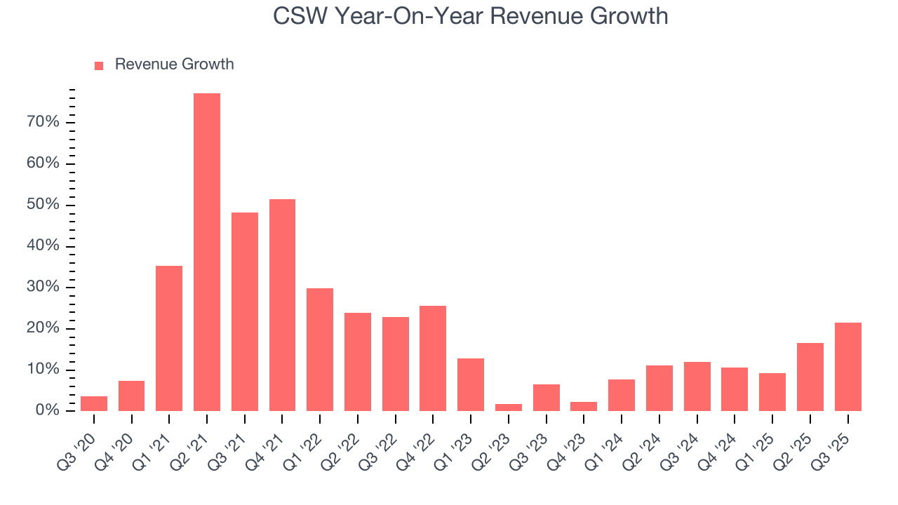 CSW Year-On-Year Revenue Growth