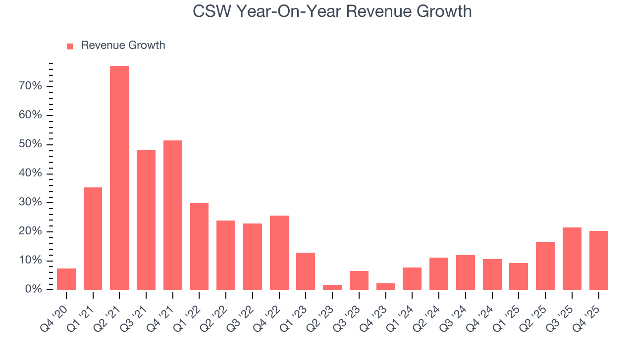 CSW Year-On-Year Revenue Growth