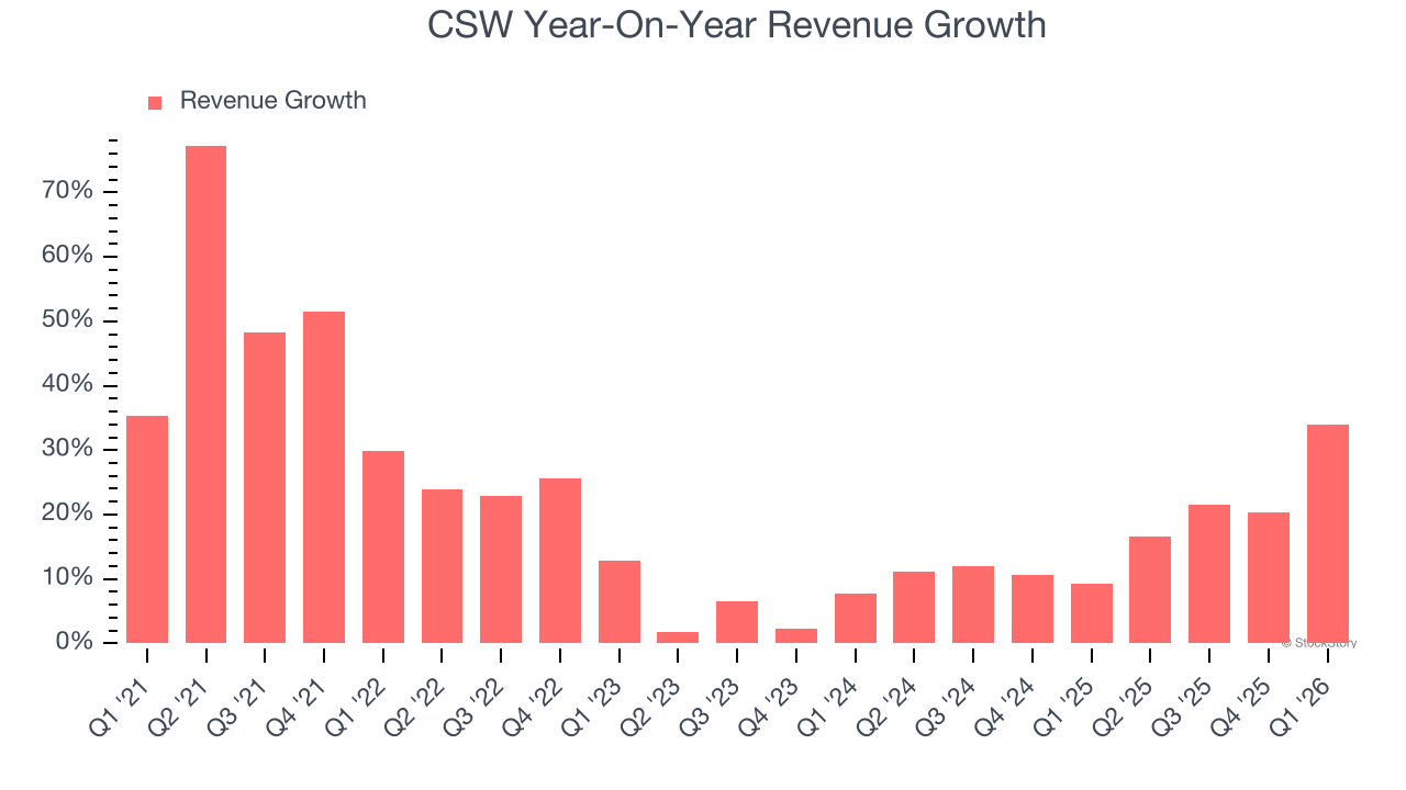 CSW Year-On-Year Revenue Growth