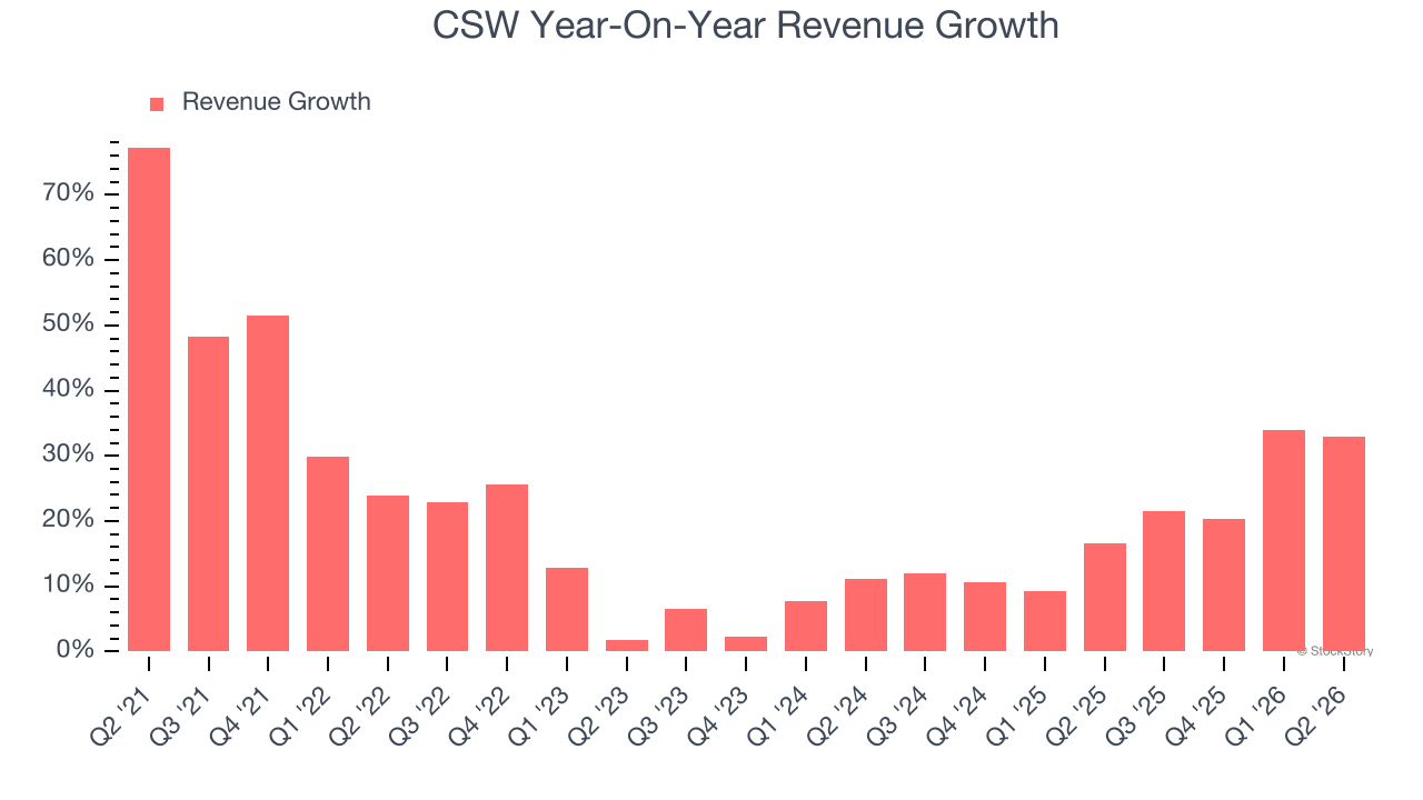 CSW Year-On-Year Revenue Growth