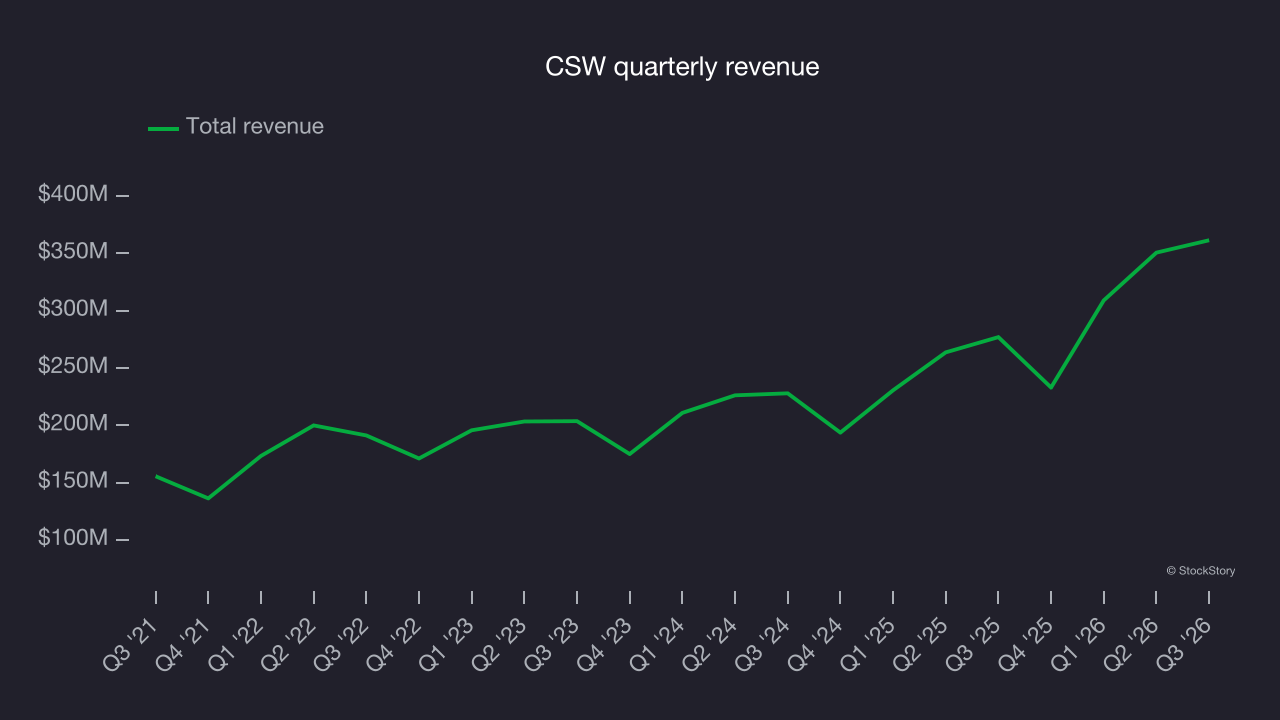 CSW quarterly revenue