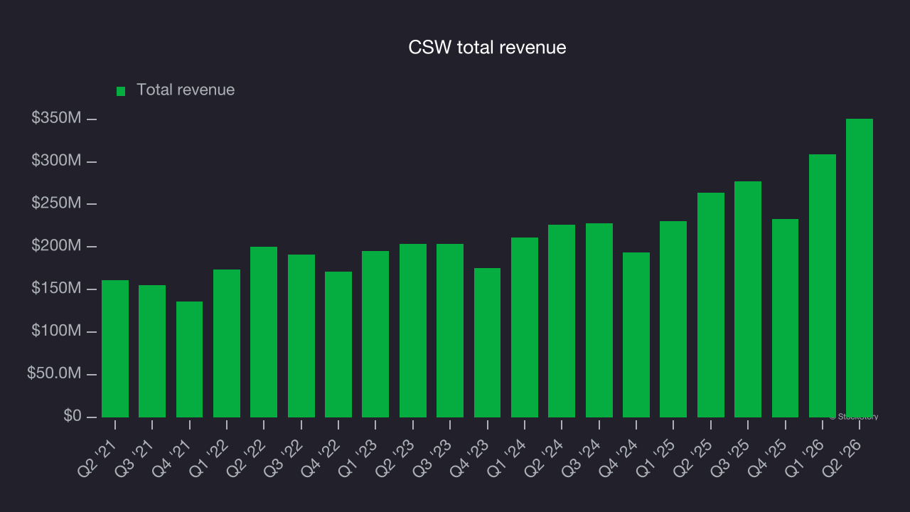 CSW total revenue