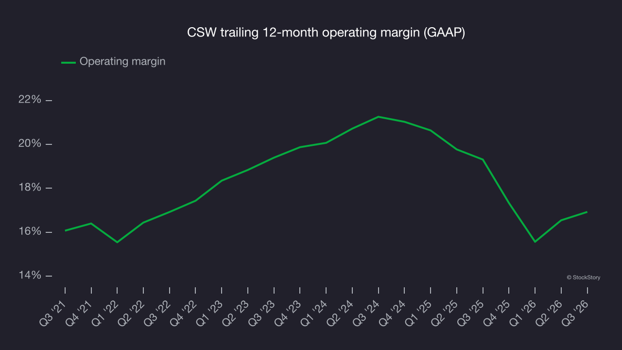 CSW trailing 12-month operating margin (GAAP)