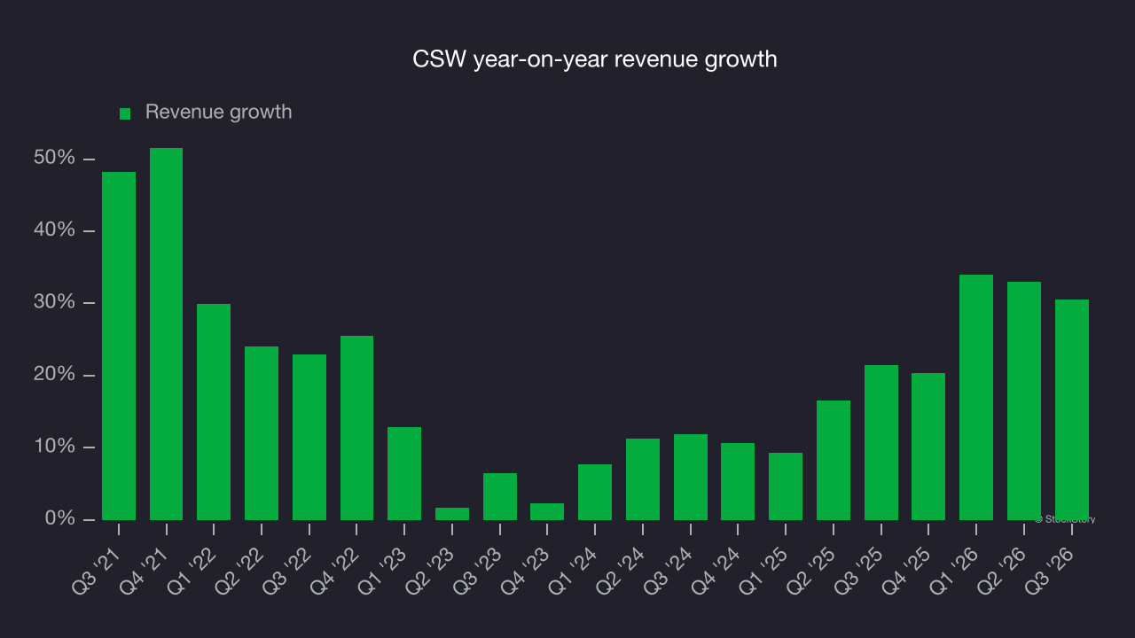 CSW year-on-year revenue growth