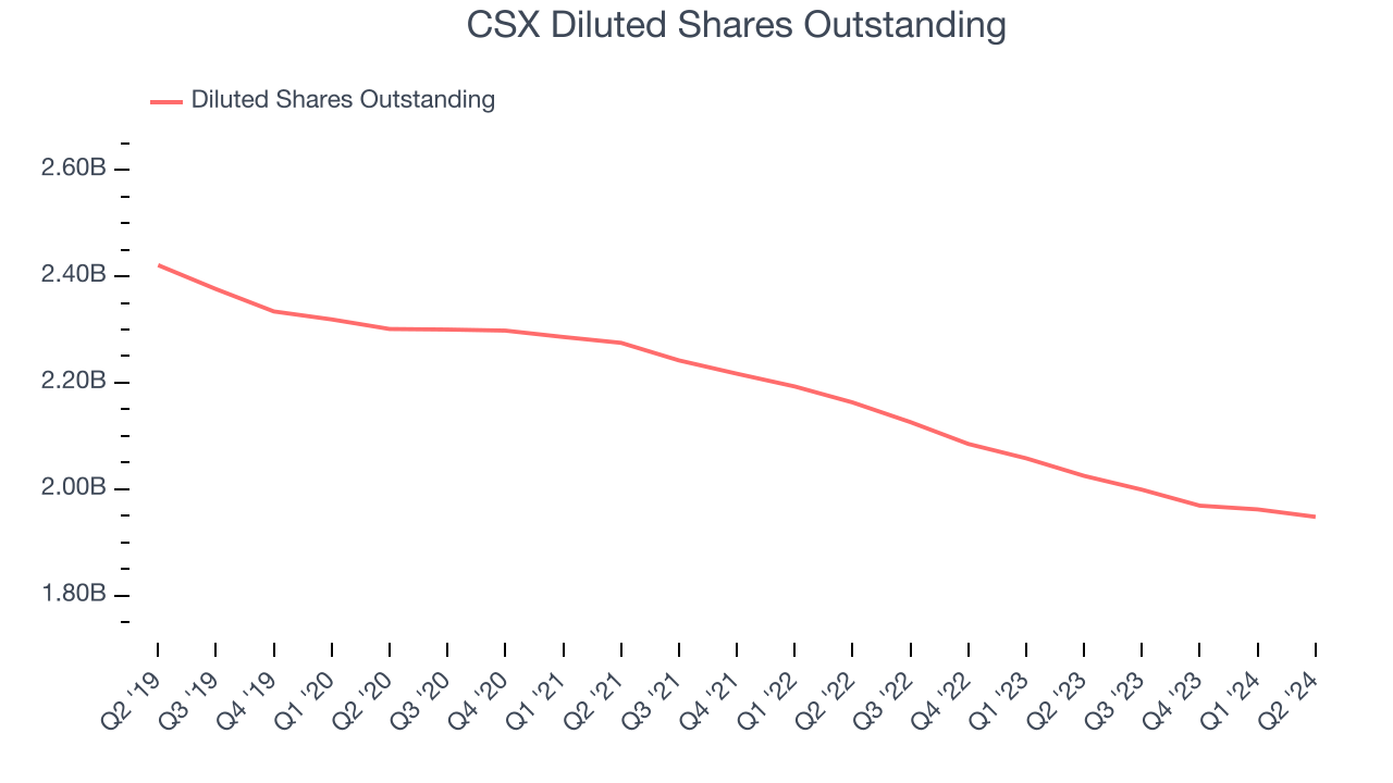 CSX Diluted Shares Outstanding