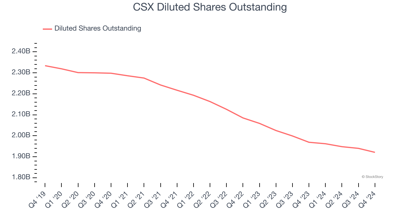 CSX Diluted Shares Outstanding