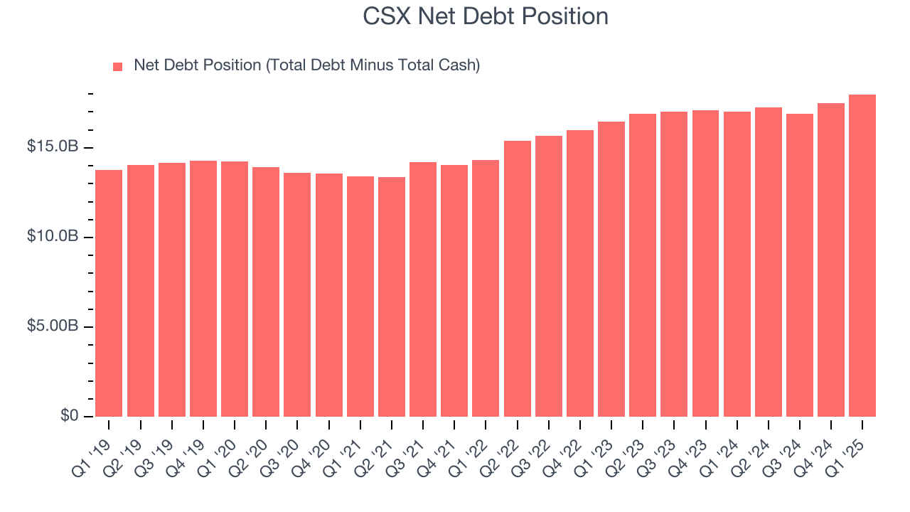 CSX Net Debt Position