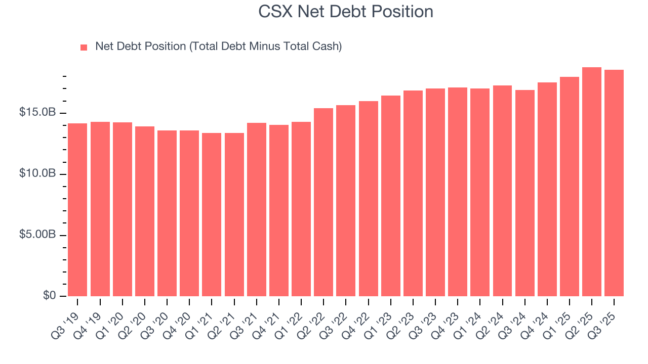 CSX Net Debt Position