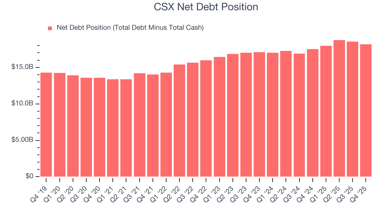 CSX Net Debt Position