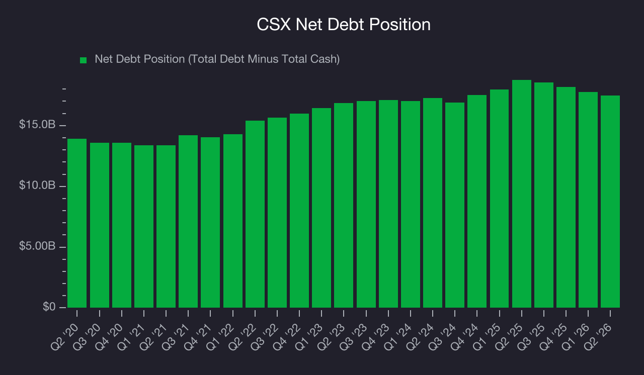 Net Debt Position CSX (CSX) Research Report - StockStory
