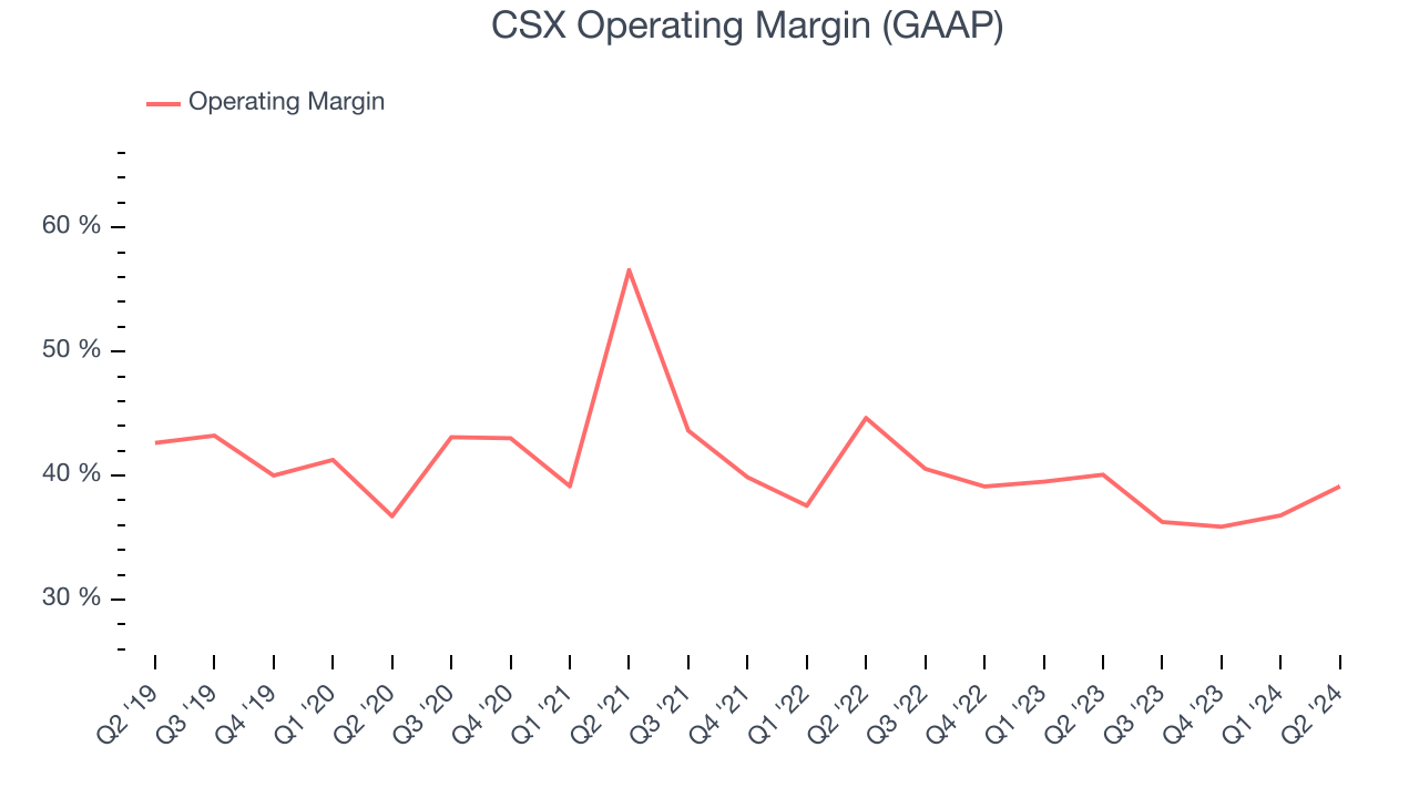 CSX Operating Margin (GAAP)