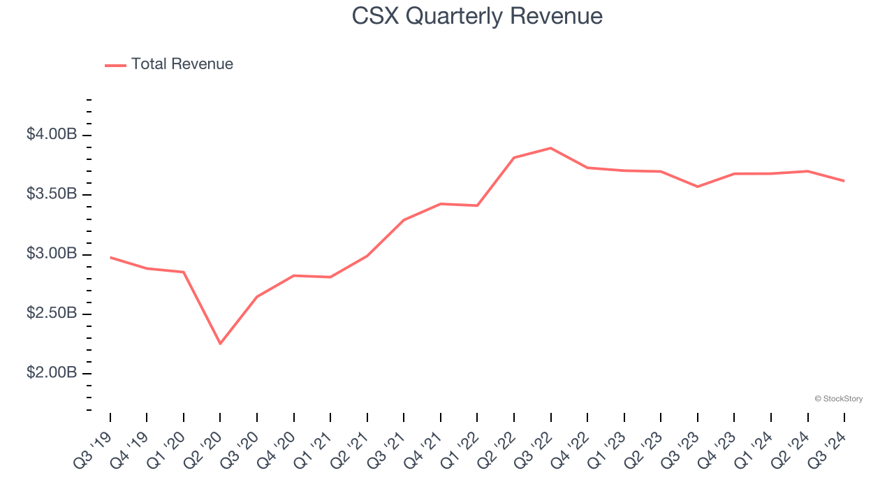 CSX Quarterly Revenue