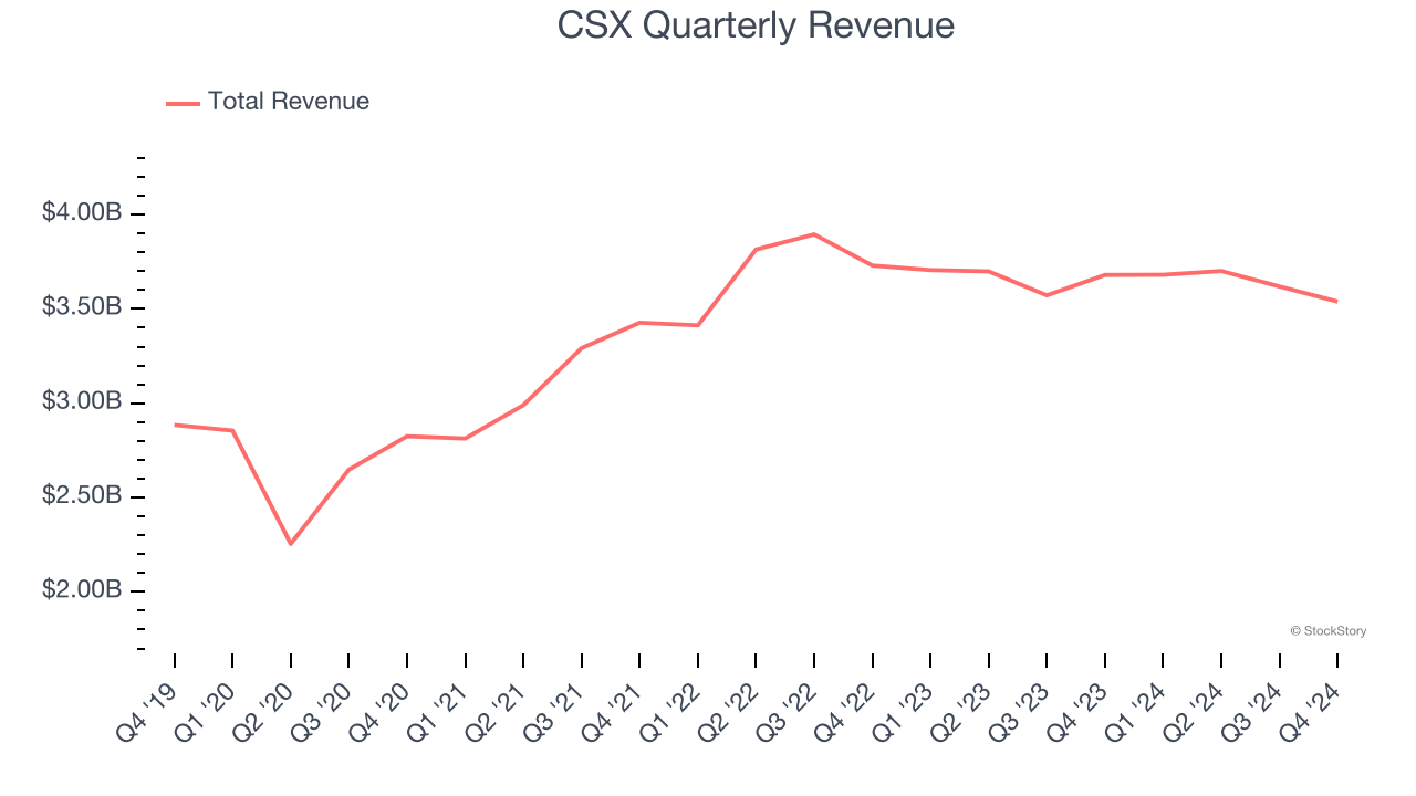 CSX Quarterly Revenue