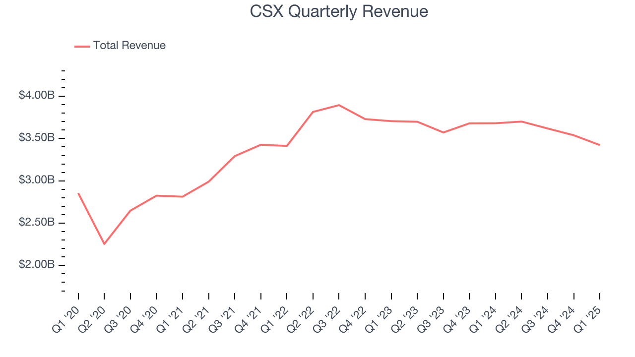 CSX Quarterly Revenue