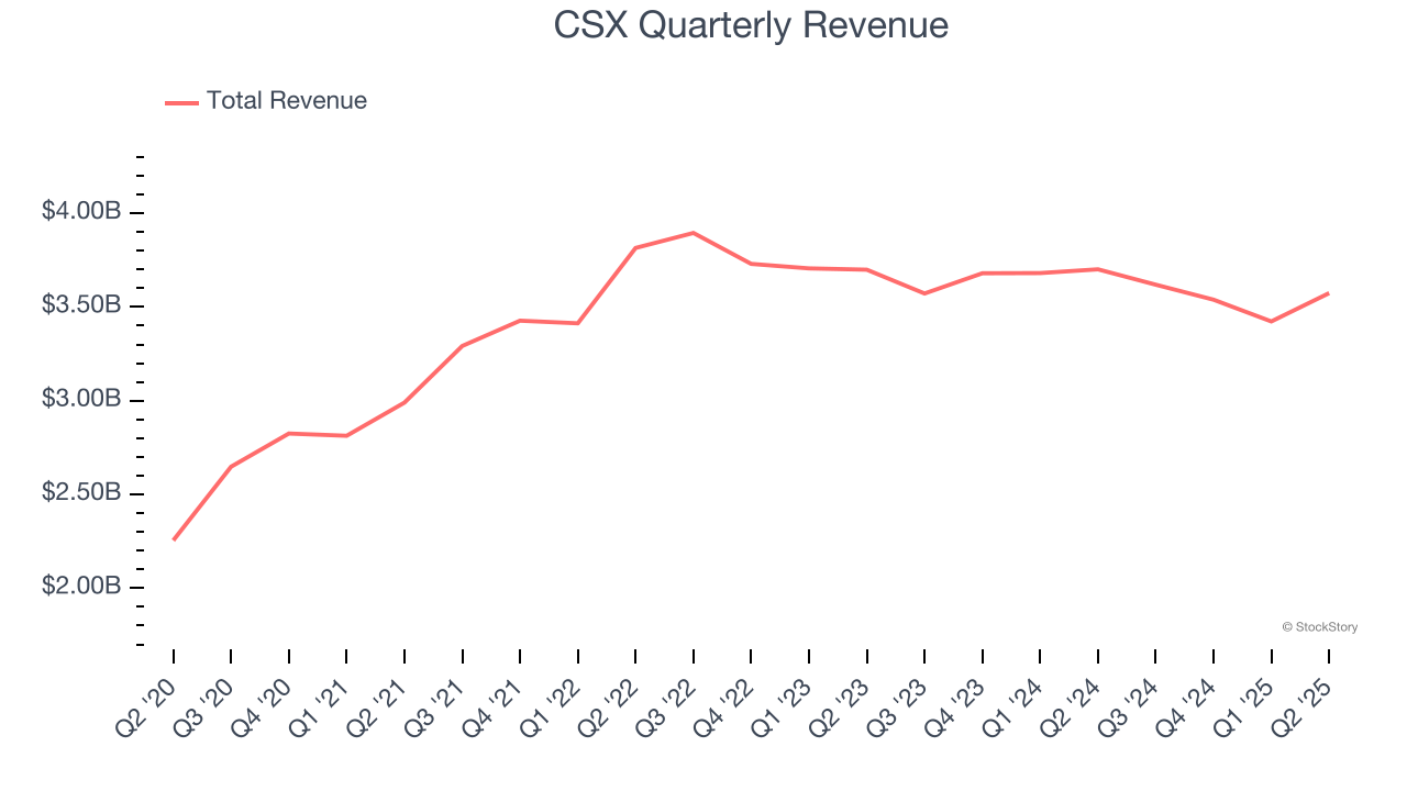 CSX Quarterly Revenue