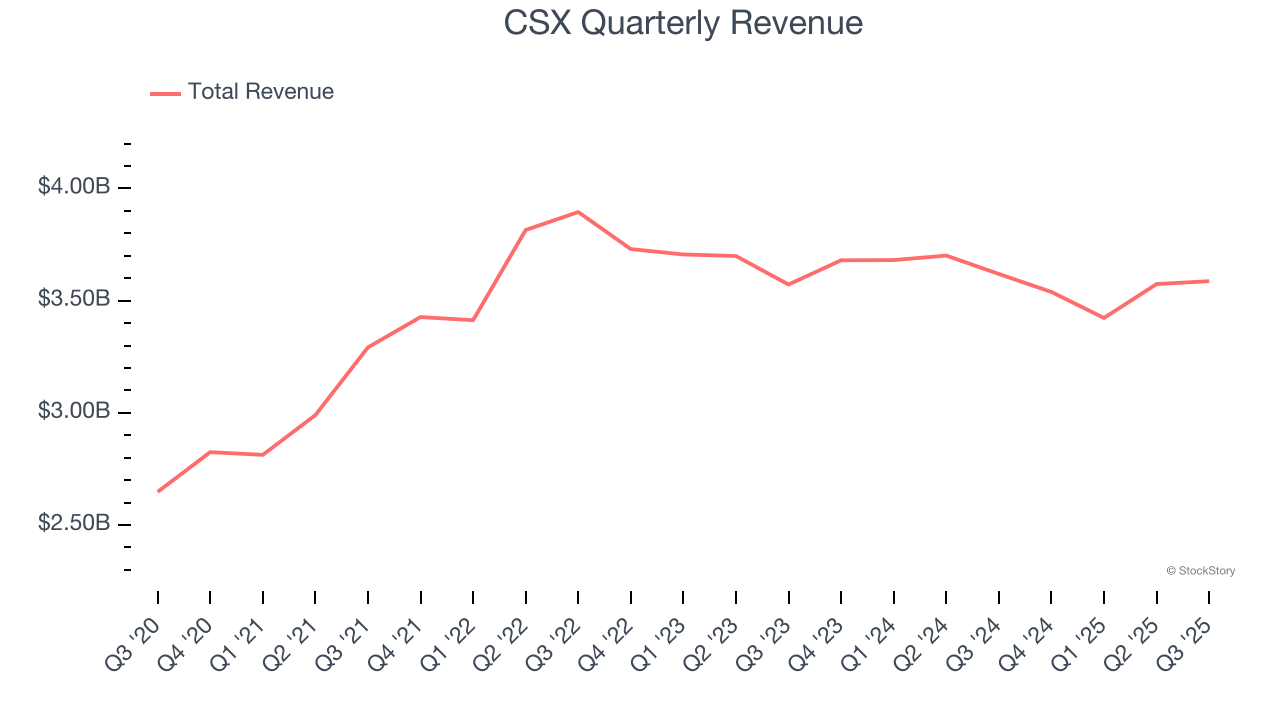 CSX Quarterly Revenue