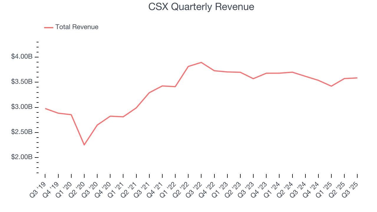CSX Quarterly Revenue