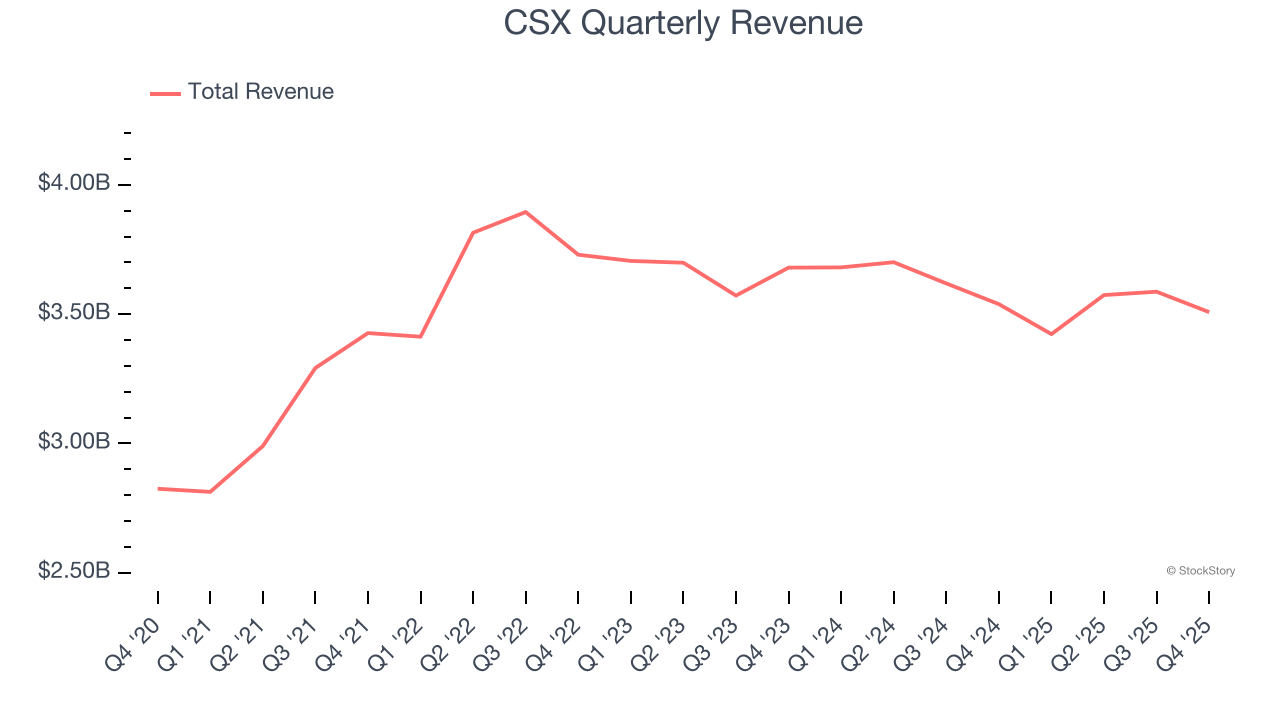 CSX Quarterly Revenue