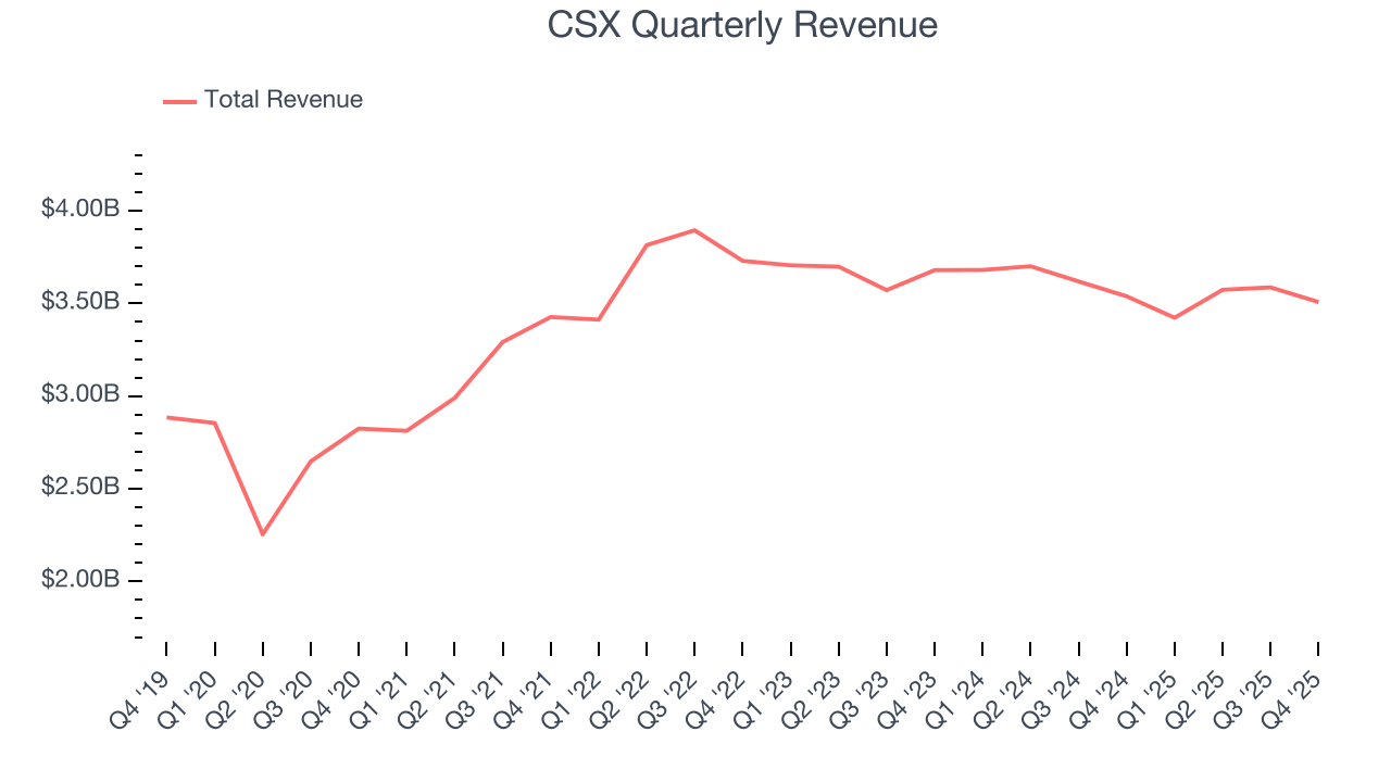 CSX Quarterly Revenue