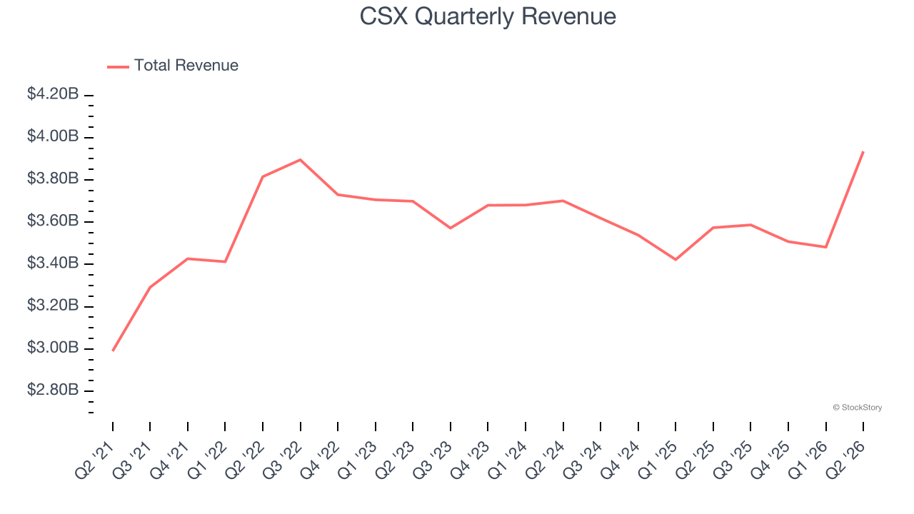 CSX Quarterly Revenue