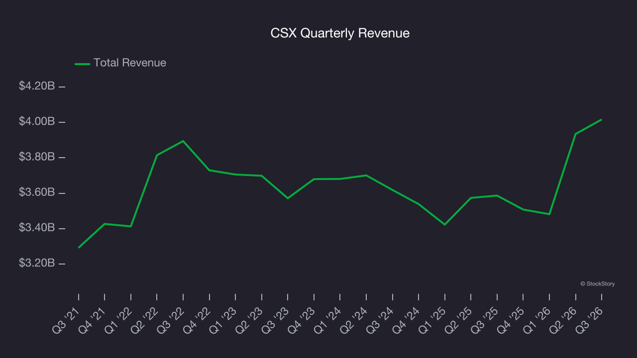 CSX Quarterly Revenue