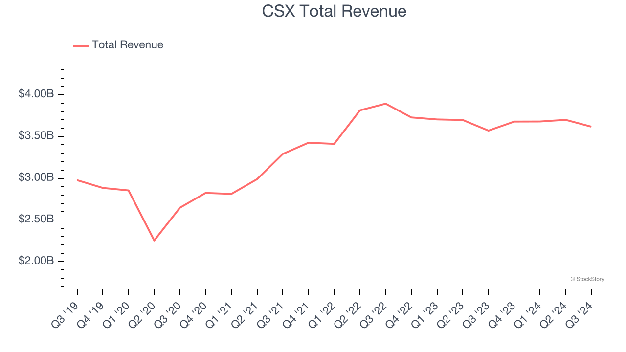 CSX Total Revenue