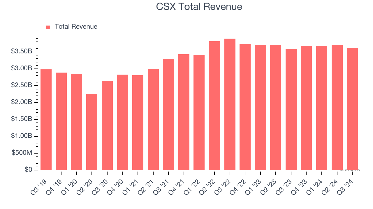 CSX Total Revenue