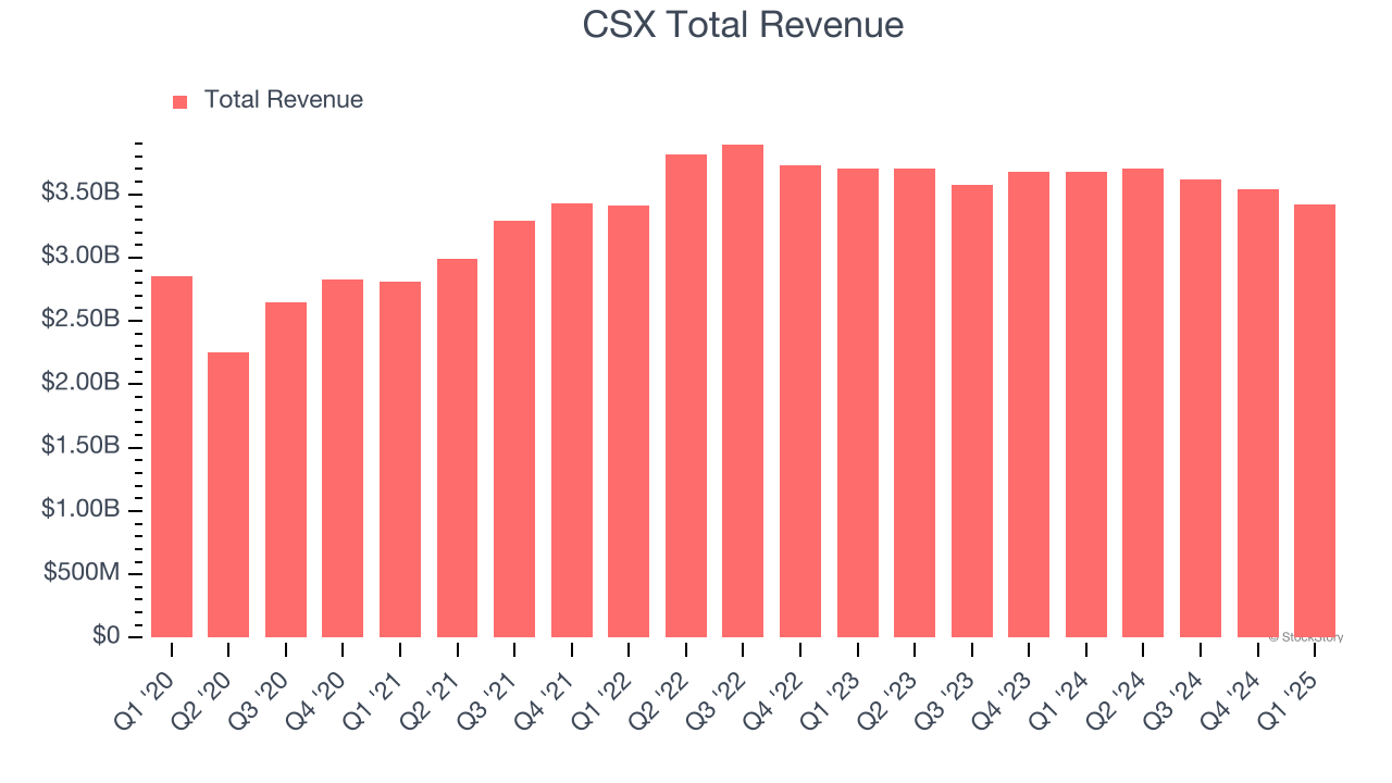 CSX Total Revenue