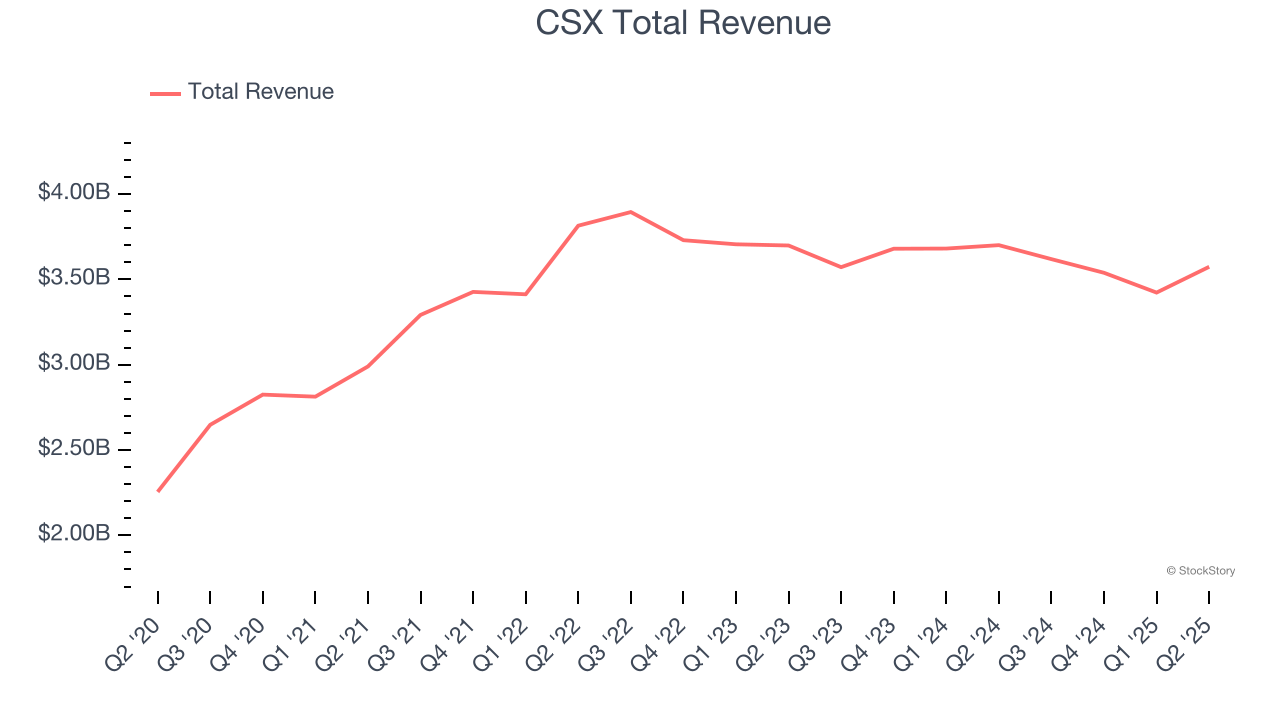 CSX Total Revenue